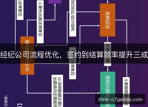 经纪公司流程优化，签约到结算效率提升三成